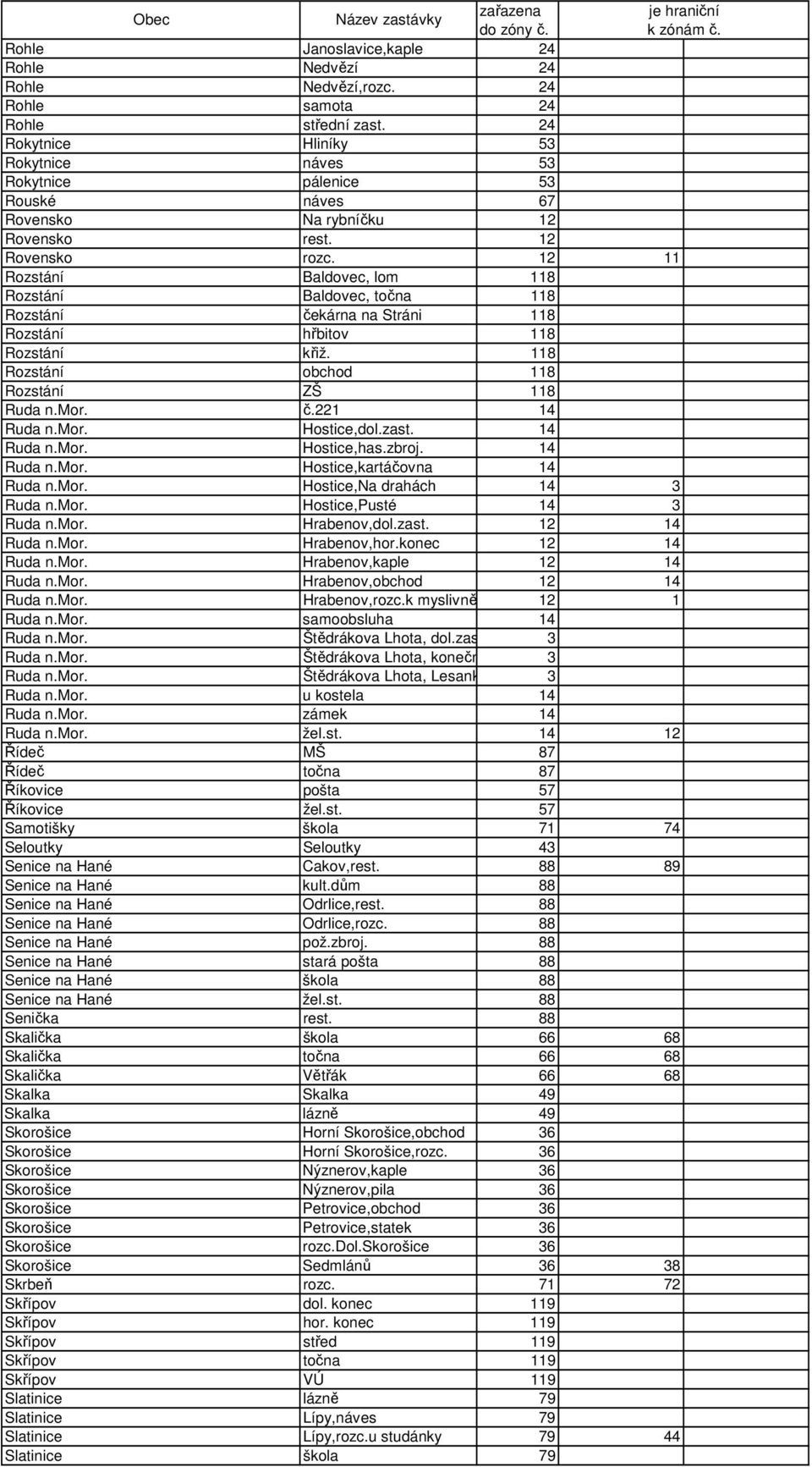 12 11 Rozstání Baldovec, lom 118 Rozstání Baldovec, točna 118 Rozstání čekárna na Stráni 118 Rozstání hřbitov 118 Rozstání křiž. 118 Rozstání obchod 118 Rozstání ZŠ 118 Ruda n.mor. č.221 14 Ruda n.