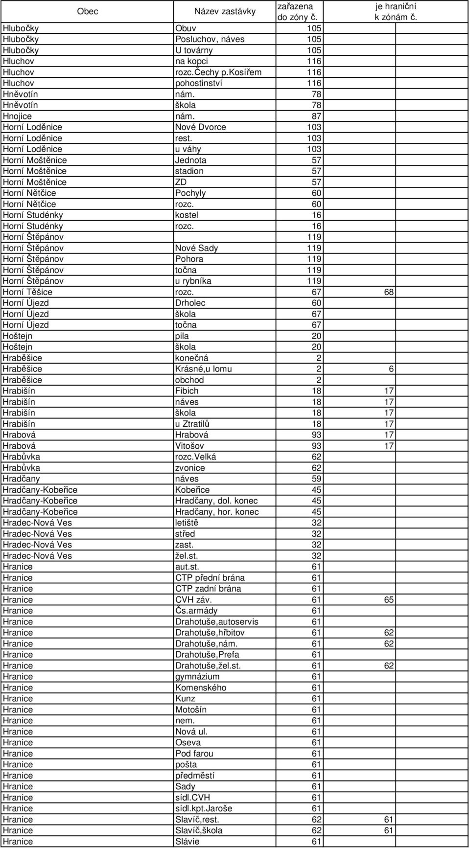 103 Horní Loděnice u váhy 103 Horní Moštěnice Jednota 57 Horní Moštěnice stadion 57 Horní Moštěnice ZD 57 Horní Nětčice Pochyly 60 Horní Nětčice rozc. 60 Horní Studénky kostel 16 Horní Studénky rozc.