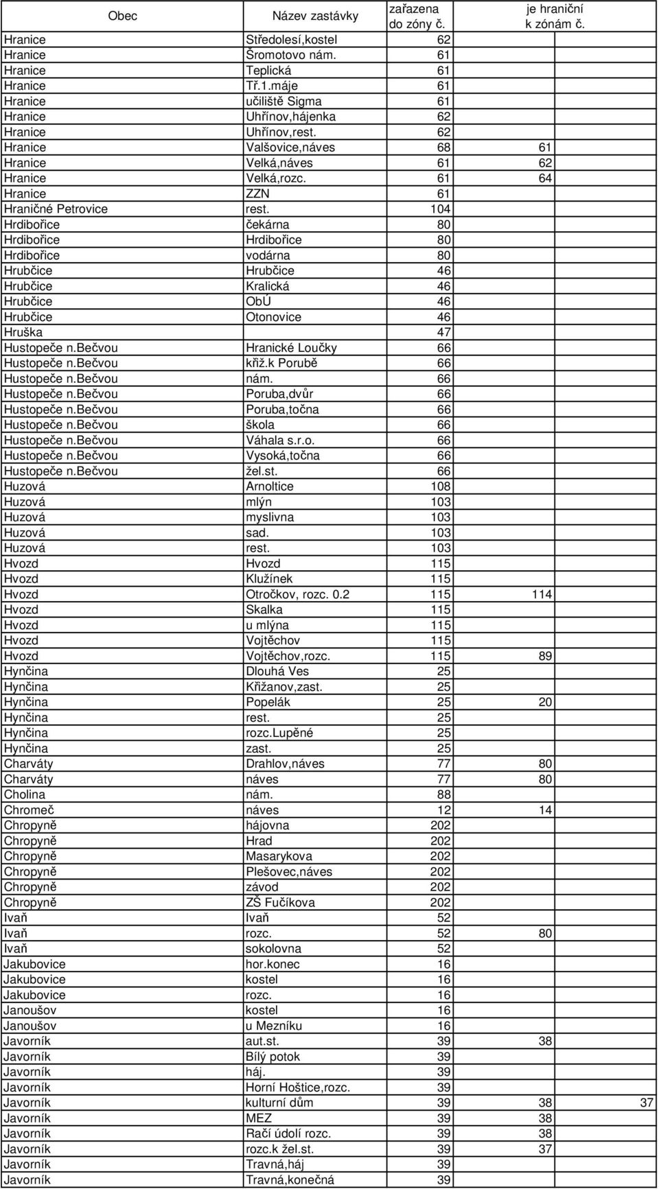 104 Hrdibořice čekárna 80 Hrdibořice Hrdibořice 80 Hrdibořice vodárna 80 Hrubčice Hrubčice 46 Hrubčice Kralická 46 Hrubčice ObÚ 46 Hrubčice Otonovice 46 Hruška 47 Hustopeče n.