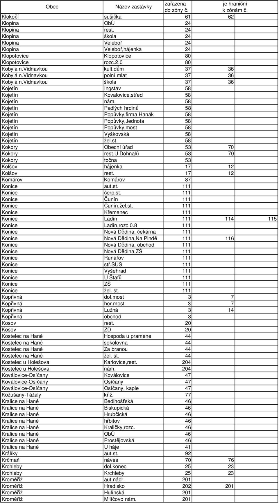 58 Kojetín Padlých hrdinů 58 Kojetín Popůvky,firma Hanák 58 Kojetín Popůvky,Jednota 58 Kojetín Popůvky,most 58 Kojetín Vyškovská 58 Kojetín žel.st. 58 Kokory Obecní úřad 53 70 Kokory rest.