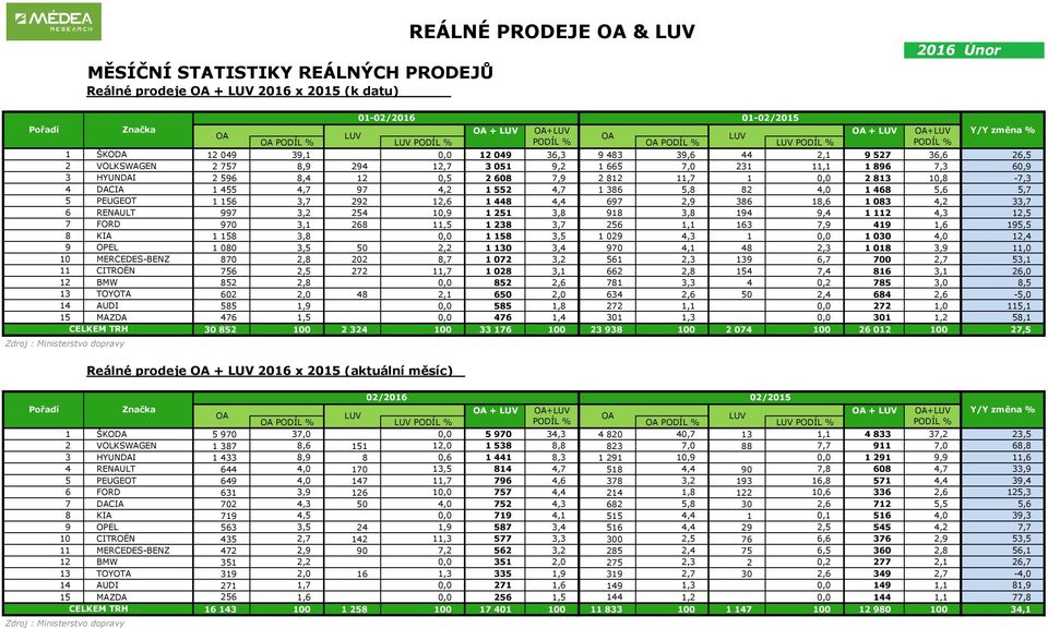 6,9 3 HYUNDAI 2 596 8,4 12,5 2 68 7,9 2 812 11,7 1, 2 813 1,8-7,3 4 DACIA 1 455 4,7 97 4,2 1 552 4,7 1 386 5,8 82 4, 1 468 5,6 5,7 5 PEUGEOT 1 156 3,7 292 12,6 1 448 4,4 697 2,9 386 18,6 1 83 4,2