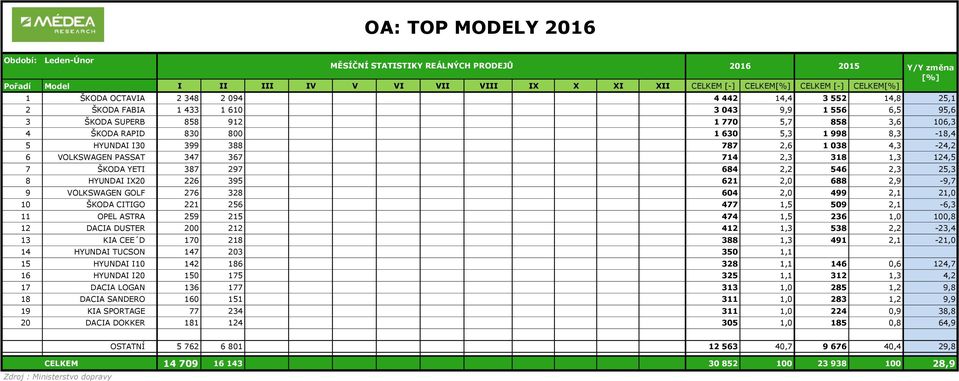 VOLKSWAGEN PASSAT 347 367 714 2,3 318 1,3 124,5 7 ŠKODA YETI 387 297 684 2,2 546 2,3 25,3 8 HYUNDAI IX2 226 395 621 2, 688 2,9-9,7 9 VOLKSWAGEN GOLF 276 328 64 2, 499 2,1 21, 1 ŠKODA CITIGO 221 256
