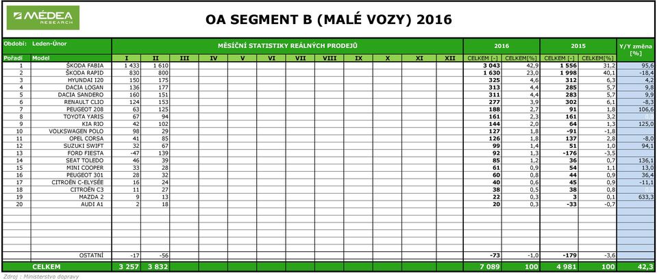 188 2,7 91 1,8 16,6 8 TOYOTA YARIS 67 94 161 2,3 161 3,2, 9 KIA RIO 42 12 144 2, 64 1,3 125, 1 VOLKSWAGEN POLO 98 29 127 1,8-91 -1,8 11 OPEL CORSA 41 85 126 1,8 137 2,8-8, 12 SUZUKI SWIFT 32 67 99