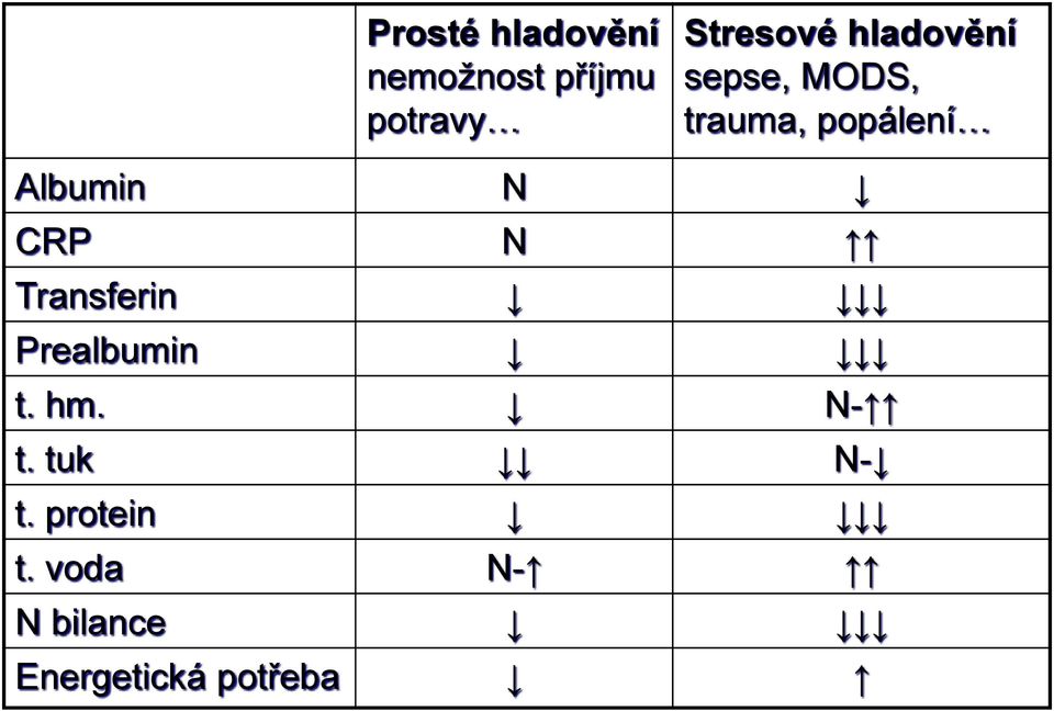 Albumin N CRP N Transferin Prealbumin t. hm. N- t.