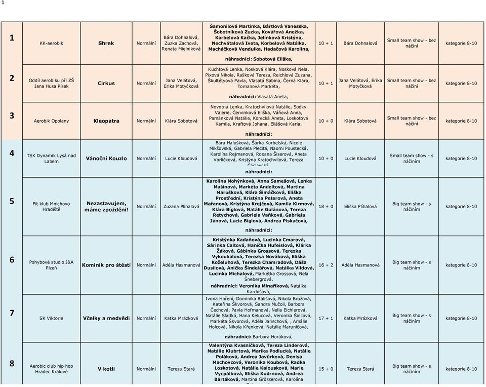 Nosková Klára, Nosková Nela, Pixová Nikola, Rašková Tereza, Reichlová Zuzana, Škultétyová Pavla, Vlasatá Sabina, Černá Klára, Tomanová Markéta, 10 + 1 Jana Velátová, Erika Motyčková Vlasatá Aneta, 3