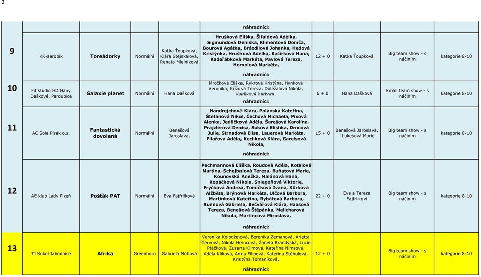 Kristýna, Hynková Veronika, Křížová Tereza, Doležalová Nikola, Karlíková Barbora, 6 + 0 Hana Dašková m 11 AC Sole Písek o.s. Fantastická dovolená Jaroslava, Handrejchová Klára, Polánská Kateřina,