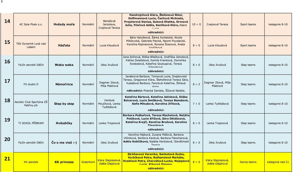 Hvězdy moře TSK Dynamik Lysá nad Labem Handrejchová Klára, Štefanová Nikol, Hoffmannová Lucie, Čechová Michaela, Prajzlerová Denisa, Suková Elishka, Drncová Julie, Filařová Adéla, Keclíková Klára,