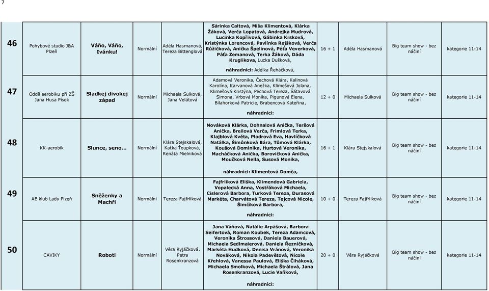 Špelinová, Péťa Veverková, Tereza Bittenglová Páťa Zemanová, Terka Žáková, Dáda Kruglikova, Lucka Dušková, 16 + 1 Adéla Hasmanová Adélka Řeháčková, 47 Oddíl aerobiku při ZŠ Jana Husa Písek Sladkej