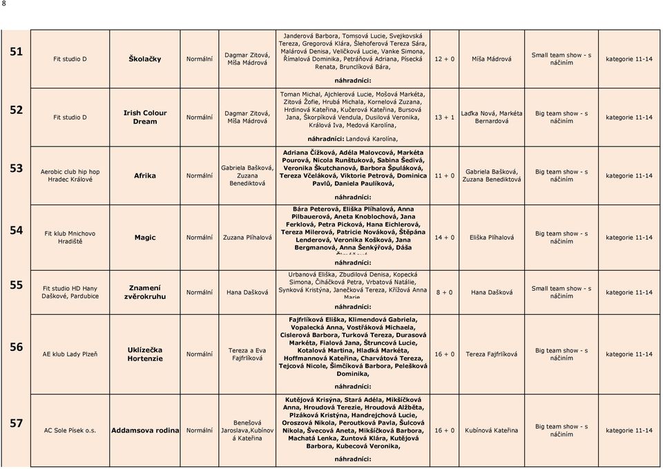 Markéta, Zitová Žofie, Hrubá Michala, Kornelová Zuzana, Hrdinová Kateřina, Kučerová Kateřina, Bursová Jana, Škorpíková Vendula, Dusilová Veronika, Králová Iva, Medová Karolína, 13 + 1 Laďka Nová,