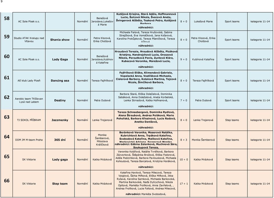 Jaroslava,Lukešov á Marie Kutějová Krisýna, Stará Adéla, Hoffmannová Lucie, Šulcová Nikola, Švecová Aneta, Švingerová Alžběta, Tesková Petra, Kutějová Barbora, 8 + 0 Lukešová Marie Sport teams 59