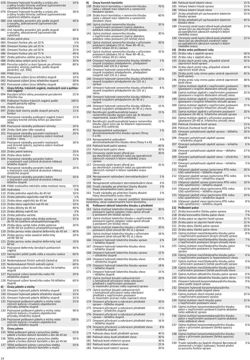 (spirometrické vyšetření) 082 Ztráta jedné plíce 35 % 083 Omezení funkce plic od 5 % 084 Omezení funkce plic od 25 % 085 Omezení funkce plic od 50 % 25 % 086 Omezení funkce plic od 75 % 40 % 087