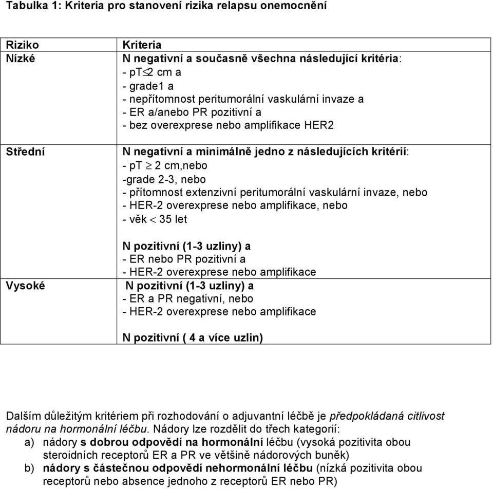 přítomnost extenzivní peritumorální vaskulární invaze, nebo - HER-2 overexprese nebo amplifikace, nebo - věk < 35 let N pozitivní (1-3 uzliny) a - ER nebo PR pozitivní a - HER-2 overexprese nebo