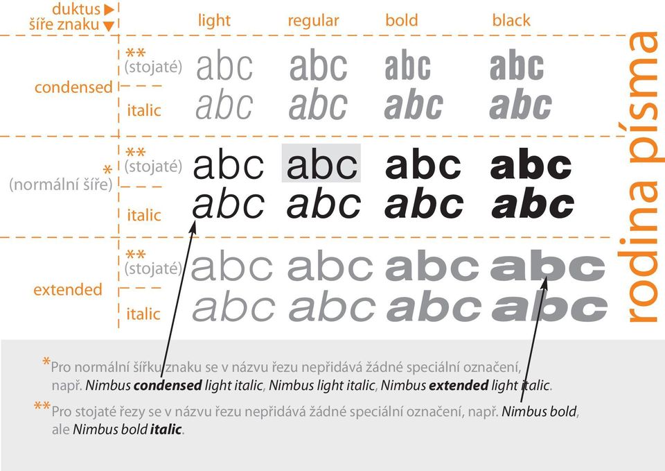 speciální označení, např. Nimbus condensed light italic, Nimbus light italic, Nimbus extended light italic.