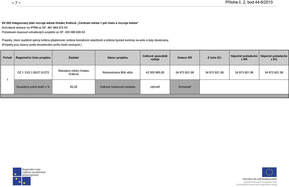 (Projekty jsou řazeny podle dosaženého počtu bodů sestupně.) Pořadí Registrační číslo projektu Žadatel Název projektu Celkové způsobilé výdaje Dotace RR Z toho EU z RR z EU CZ.1.13/2.1.00/27.