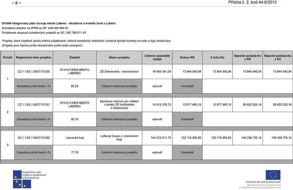 (Projekty jsou řazeny podle dosaženého počtu bodů sestupně.) Pořadí Registrační číslo projektu Žadatel Název projektu Celkové způsobilé výdaje Dotace RR Z toho EU z RR z EU CZ.1.13/2.1.00/27.