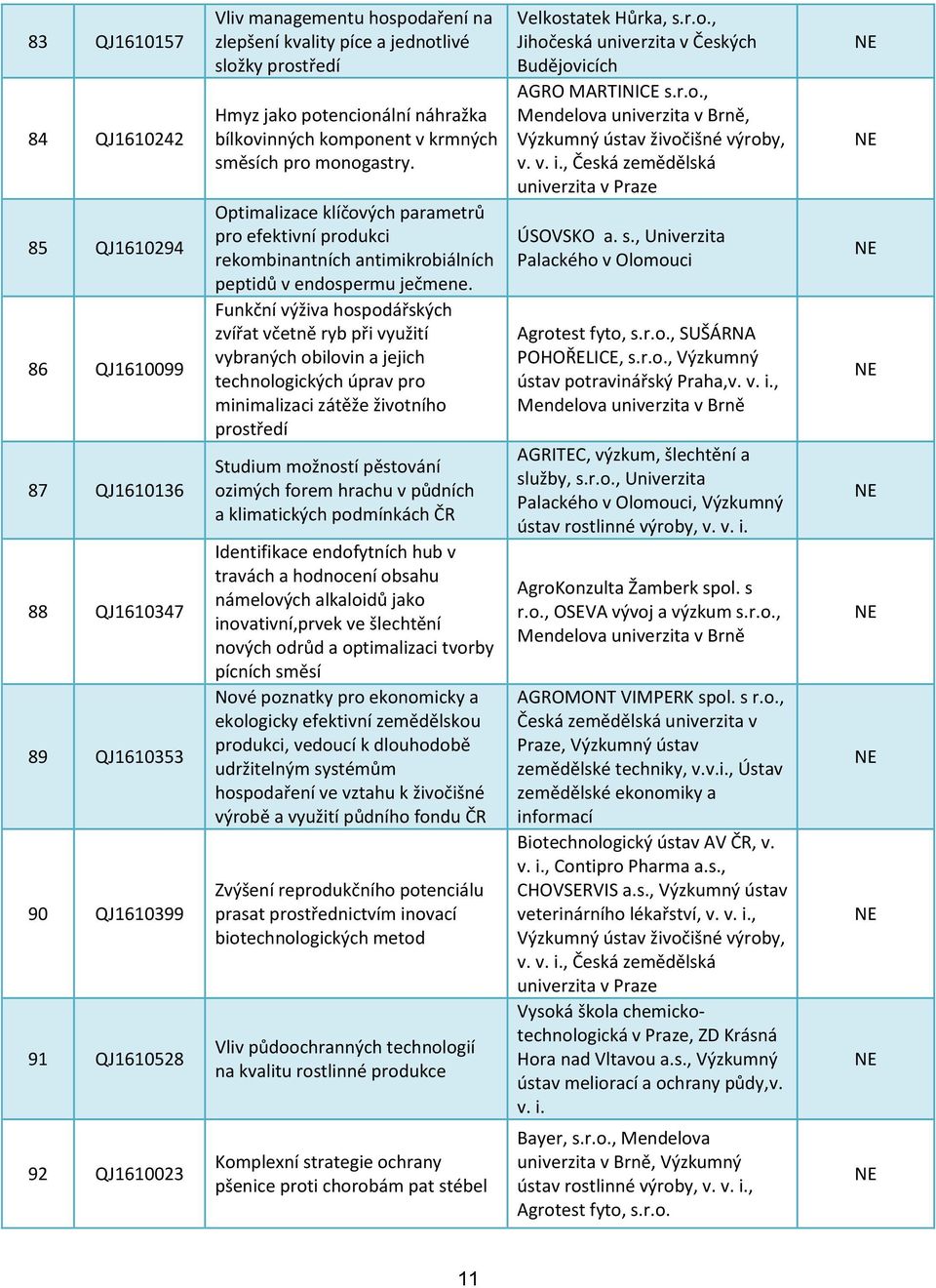 Optimalizace klíčových parametrů pro efektivní produkci rekombinantních antimikrobiálních peptidů v endospermu ječmene.