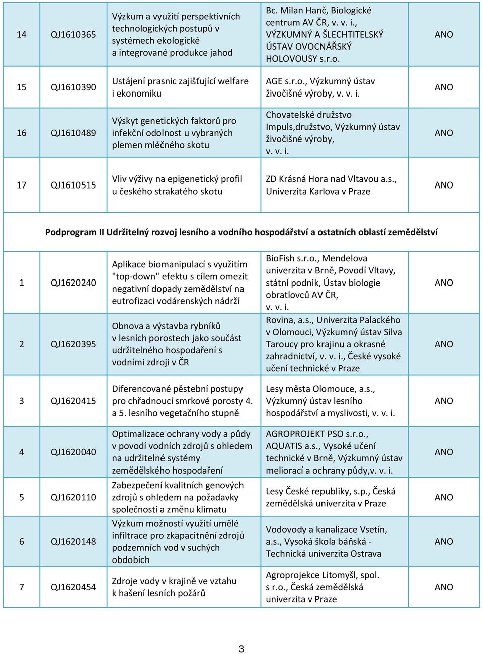 ogické centrum AV ČR,, VÝZKUMNÝ A ŠLECHTITELSKÝ ÚSTAV OVOCNÁŘSKÝ HOLOVOUSY s.r.o. 15 QJ1610390 Ustájení prasnic zajišťující welfare i ekonomiku AGE s.r.o., Výzkumný ústav živočišné výroby, 16
