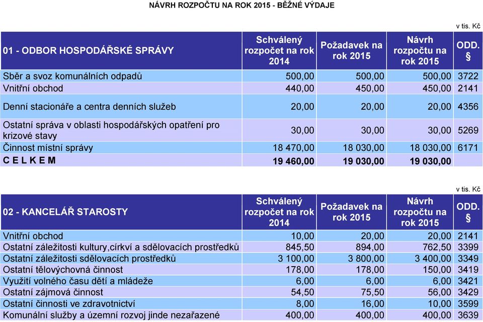 460,00 19 030,00 19 030,00 02 - KANCELÁŘ STAROSTY Vnitřní obchod 10,00 20,00 20,00 2141 Ostatní záležitosti kultury,církví a sdělovacích prostředků 845,50 894,00 762,50 3399 Ostatní záležitosti