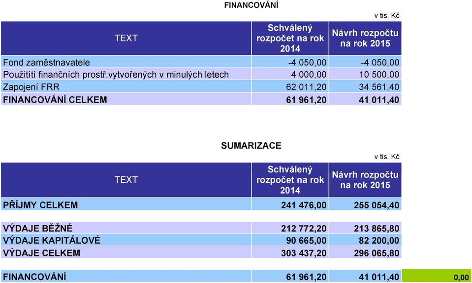 961,20 41 011,40 TEXT SUMARIZACE rozpočtu na PŘÍJMY CELKEM 241 476,00 255 054,40 VÝDAJE BĚŽNÉ 212 772,20