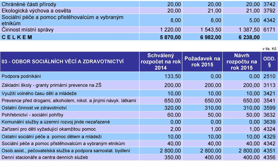 200,00 200,00 200,00 3113 Využití volného času dětí a mládeže 10,00 10,00 10,00 3421 Prevence před drogami, alkoholem, nikot. a jinými návyk.