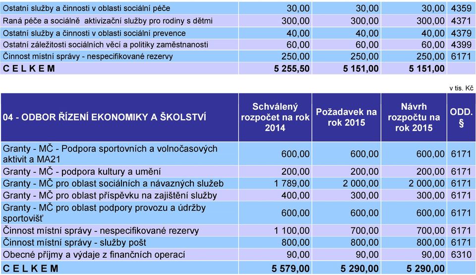 C E L K E M 5 255,50 5 151,00 5 151,00 04 - ODBOR ŘÍZENÍ EKONOMIKY A ŠKOLSTVÍ Granty - MČ - Podpora sportovních a volnočasových aktivit a MA21 600,00 600,00 600,00 6171 Granty - MČ - podpora kultury