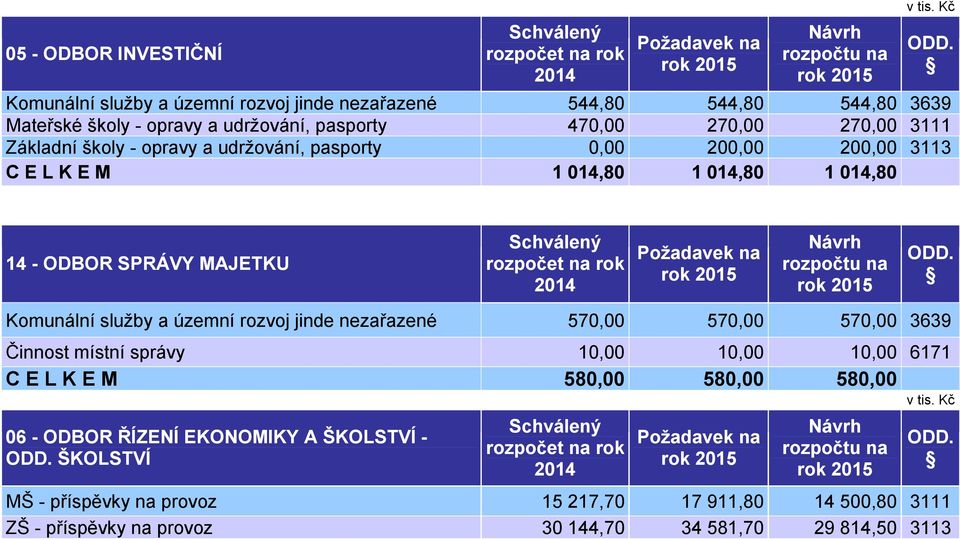 Komunální služby a územní rozvoj jinde nezařazené 570,00 570,00 570,00 3639 Činnost místní správy 10,00 10,00 10,00 6171 C E L K E M 580,00 580,00 580,00 06