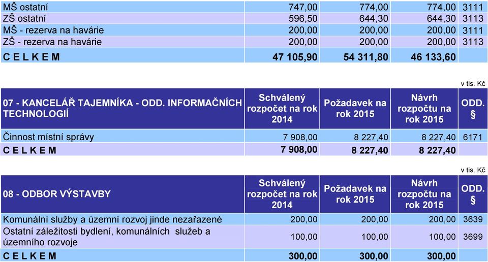 správy 7 908,00 8 227,40 8 227,40 6171 C E L K E M 7 908,00 8 227,40 8 227,40 08 - ODBOR VÝSTAVBY Komunální služby a územní rozvoj jinde