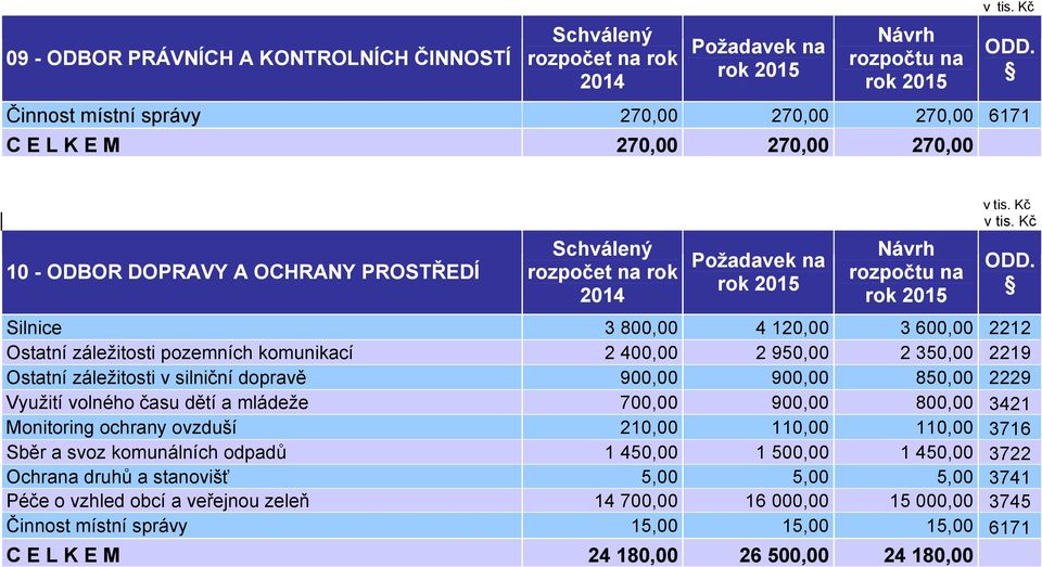 času dětí a mládeže 700,00 900,00 800,00 3421 Monitoring ochrany ovzduší 210,00 110,00 110,00 3716 Sběr a svoz komunálních odpadů 1 450,00 1 500,00 1 450,00 3722 Ochrana druhů a