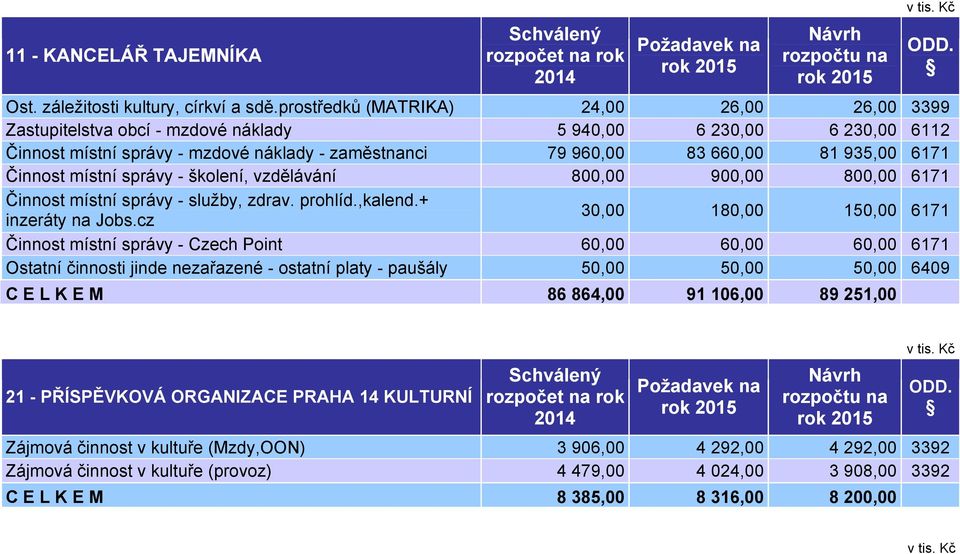 6171 Činnost místní správy - školení, vzdělávání 800,00 900,00 800,00 6171 Činnost místní správy - služby, zdrav. prohlíd.,kalend.+ inzeráty na Jobs.