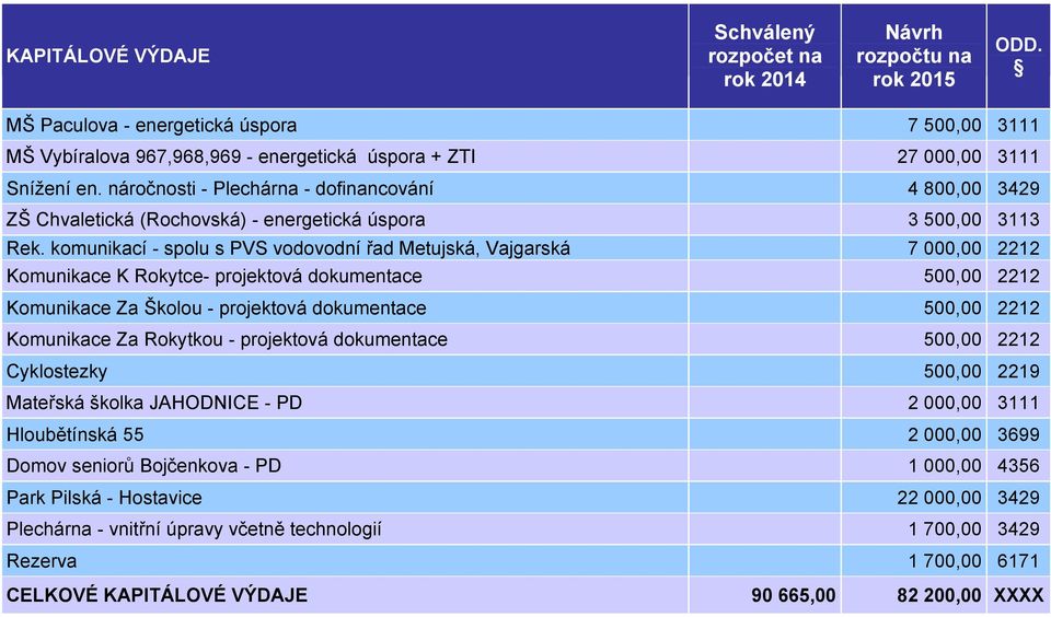 komunikací - spolu s PVS vodovodní řad Metujská, Vajgarská 7 000,00 2212 Komunikace K Rokytce- projektová dokumentace 500,00 2212 Komunikace Za Školou - projektová dokumentace 500,00 2212 Komunikace