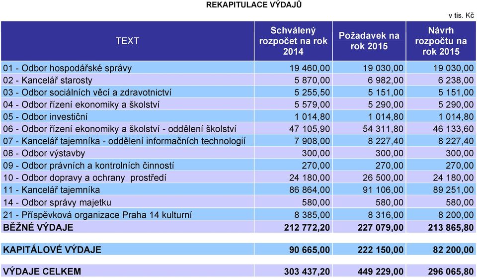 311,80 46 133,60 07 - Kancelář tajemníka - oddělení informačních technologií 7 908,00 8 227,40 8 227,40 08 - Odbor výstavby 300,00 300,00 300,00 09 - Odbor právních a kontrolních činností 270,00