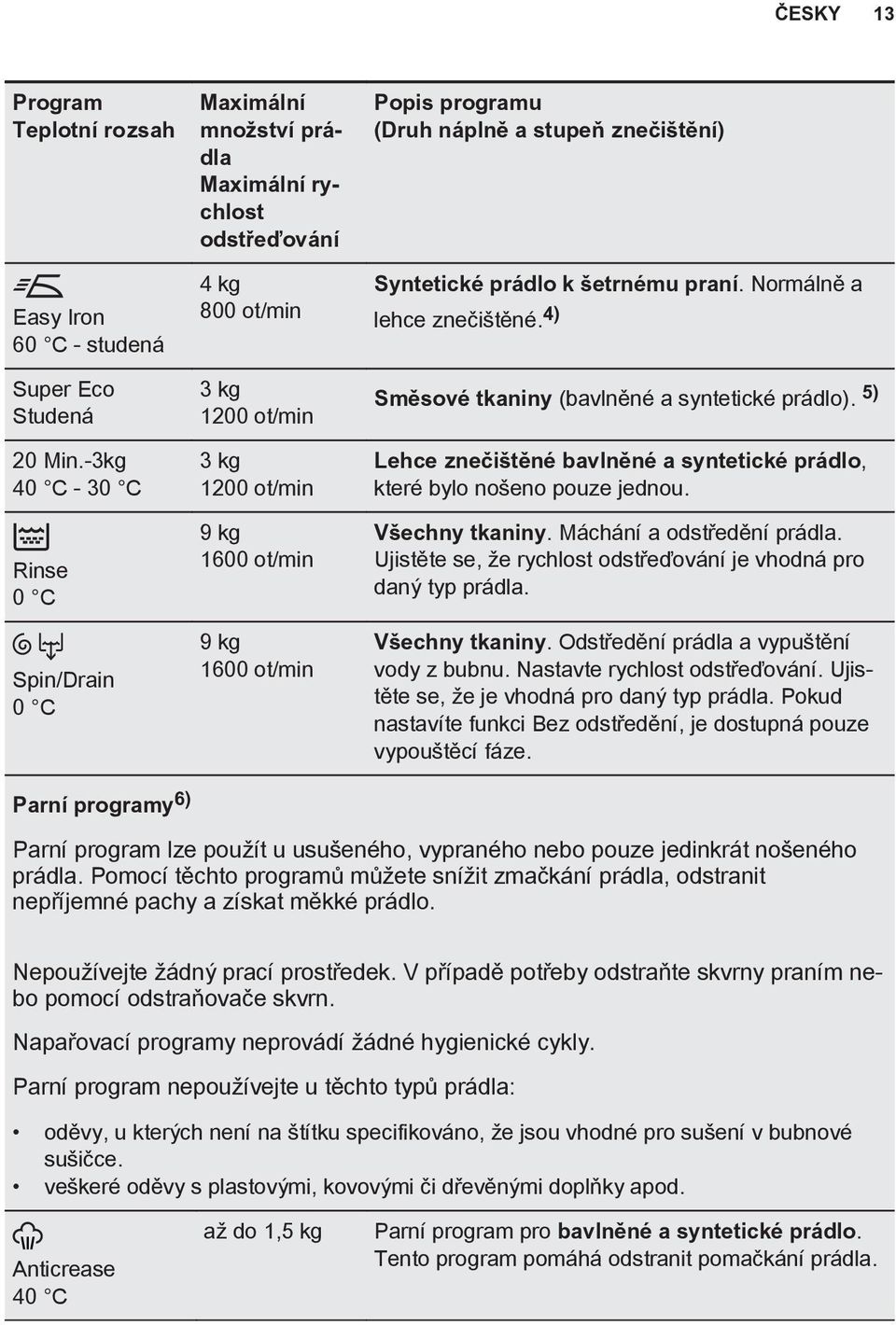 ot/min Popis programu (Druh náplně a stupeň znečištění) Syntetické prádlo k šetrnému praní. Normálně a lehce znečištěné. 4) Směsové tkaniny (bavlněné a syntetické prádlo).