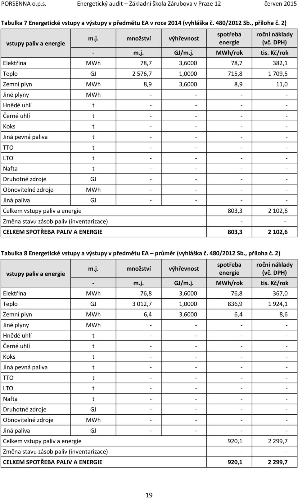 Kč/rok Elektřina MWh 78,7 3,6000 78,7 382,1 Teplo GJ 2 576,7 1,0000 715,8 1 709,5 Zemní plyn MWh 8,9 3,6000 8,9 11,0 Jiné plyny MWh - - - - Hnědé uhlí t - - - - Černé uhlí t - - - - Koks t - - - -