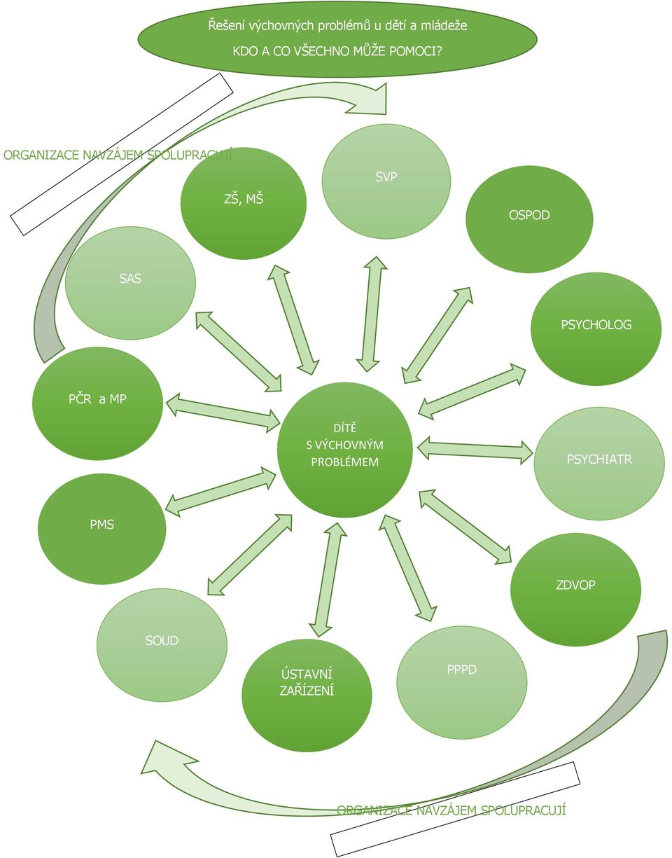 ORGANIZACE NAVZÁJEM SPOLUPRACUJÍ ZŠ, MŠ SVP OSPOD SAS PSYCHOLOG