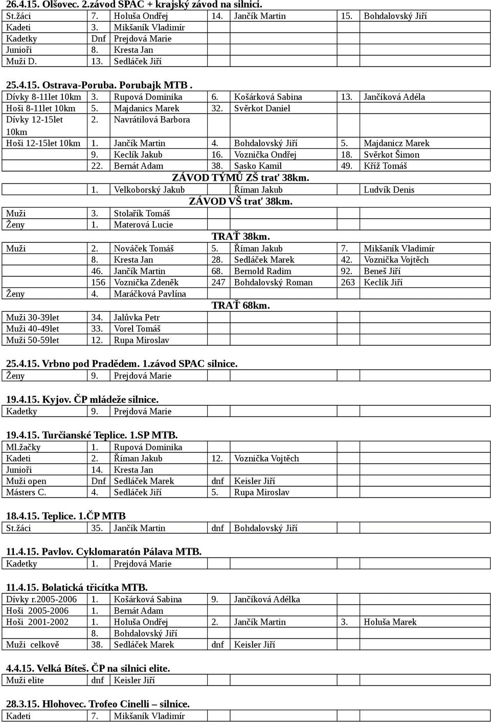 Svěrkot Daniel Dívky 12-15let 2. Navrátilová Barbora 10km Hoši 12-15let 10km 1. Jančík Martin 4. Bohdalovský Jiří 5. Majdanicz Marek 9. Keclík Jakub 16. Voznička Ondřej 18. Svěrkot Šimon 22.
