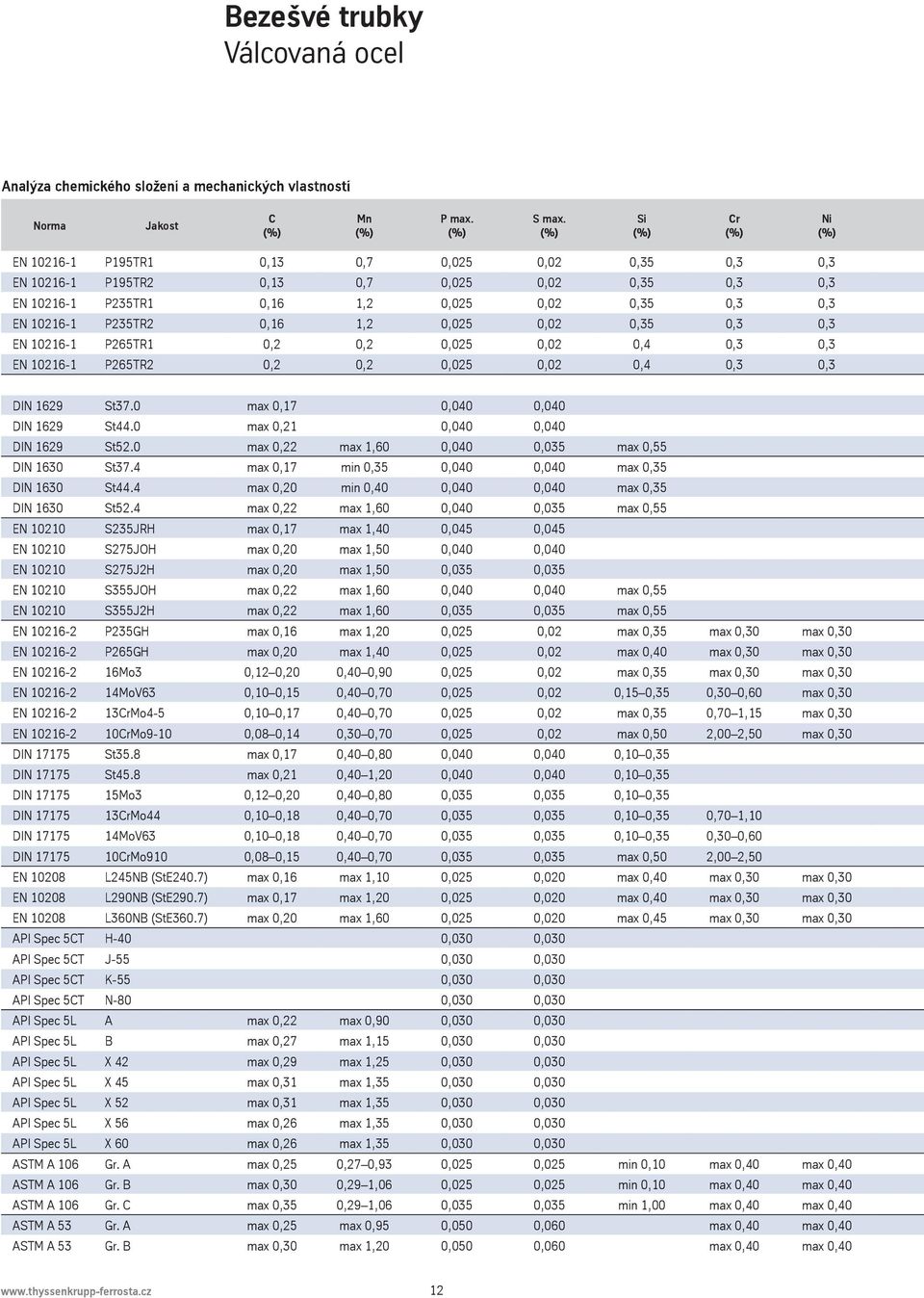 0,16 1,2 0,025 0,02 0,35 0,3 0,3 EN 10216-1 P265TR1 0,2 0,2 0,025 0,02 0,4 0,3 0,3 EN 10216-1 P265TR2 0,2 0,2 0,025 0,02 0,4 0,3 0,3 DIN 1629 St37.0 max 0,17 0,040 0,040 DIN 1629 St44.