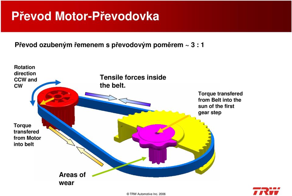 from Motor into belt Tensile forces inside the belt.