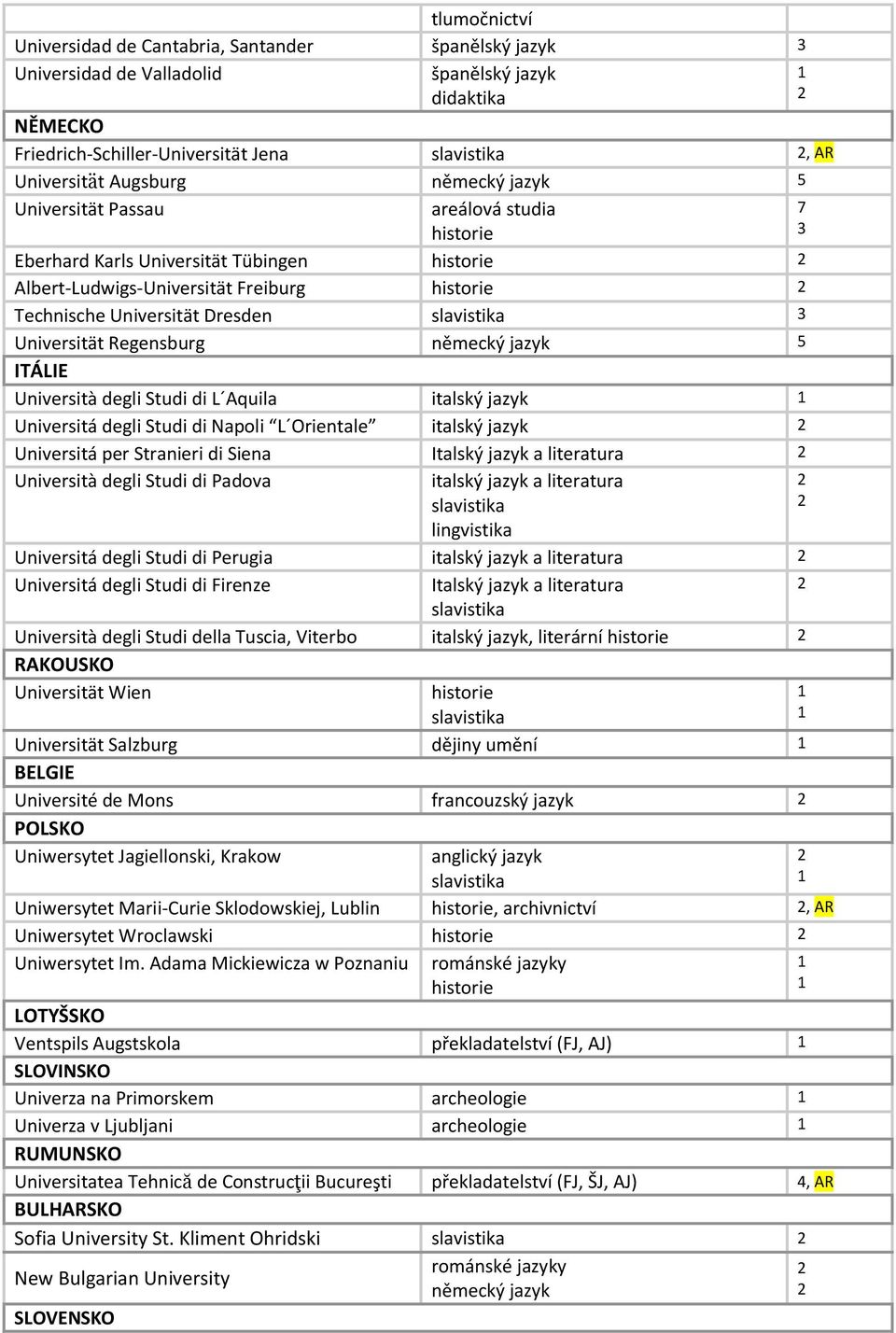 Università degli Studi di L Aquila italský jazyk Universitá degli Studi di Napoli L Orientale italský jazyk Universitá per Stranieri di Siena Italský jazyk a literatura Università degli Studi di