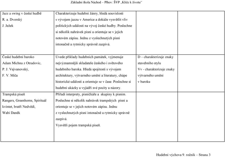 V. Míča Trampská píseň Rangers, Greenhorns, Spirituál kvintet, bratři Nedvědi, Wabi Daněk Uvede příklady hudebních památek, vyjmenuje nejvýznamnější skladatele českého i světového hudebního baroka.