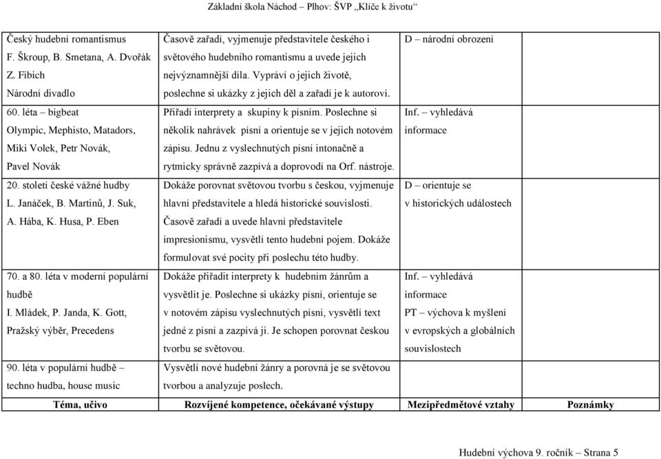 léta bigbeat Olympic, Mephisto, Matadors, Přiřadí interprety a skupiny k písním. Poslechne si několik nahrávek písní a orientuje se v jejich notovém Inf.