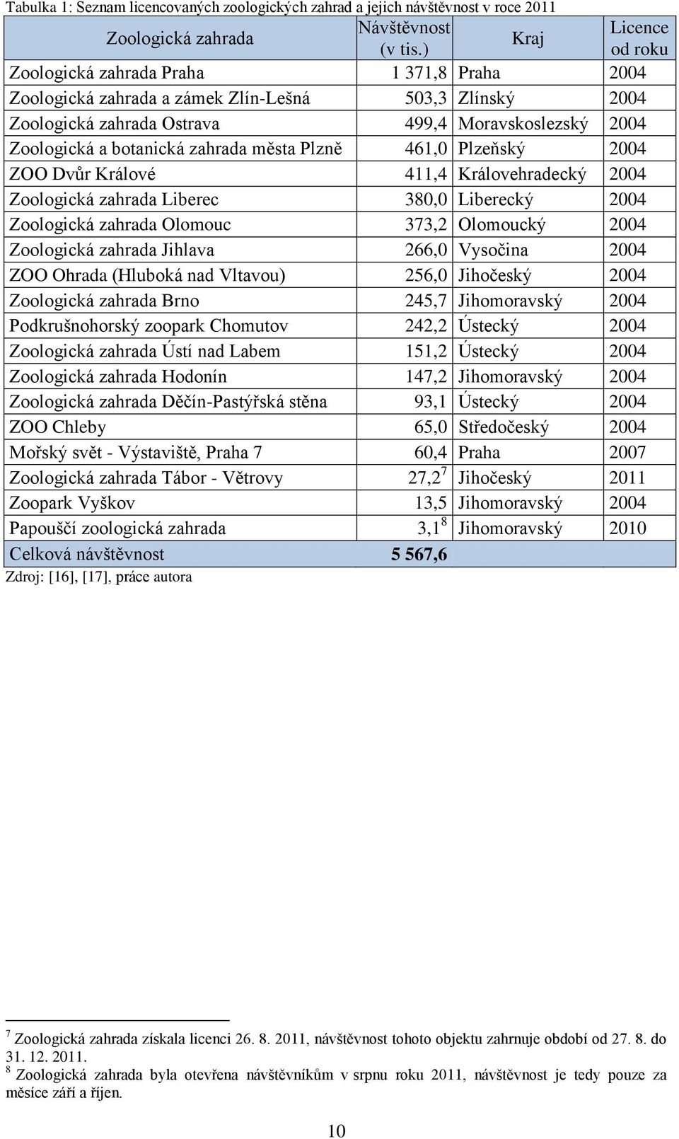 města Plzně 461,0 Plzeňský 2004 ZOO Dvůr Králové 411,4 Královehradecký 2004 Zoologická zahrada Liberec 380,0 Liberecký 2004 Zoologická zahrada Olomouc 373,2 Olomoucký 2004 Zoologická zahrada Jihlava