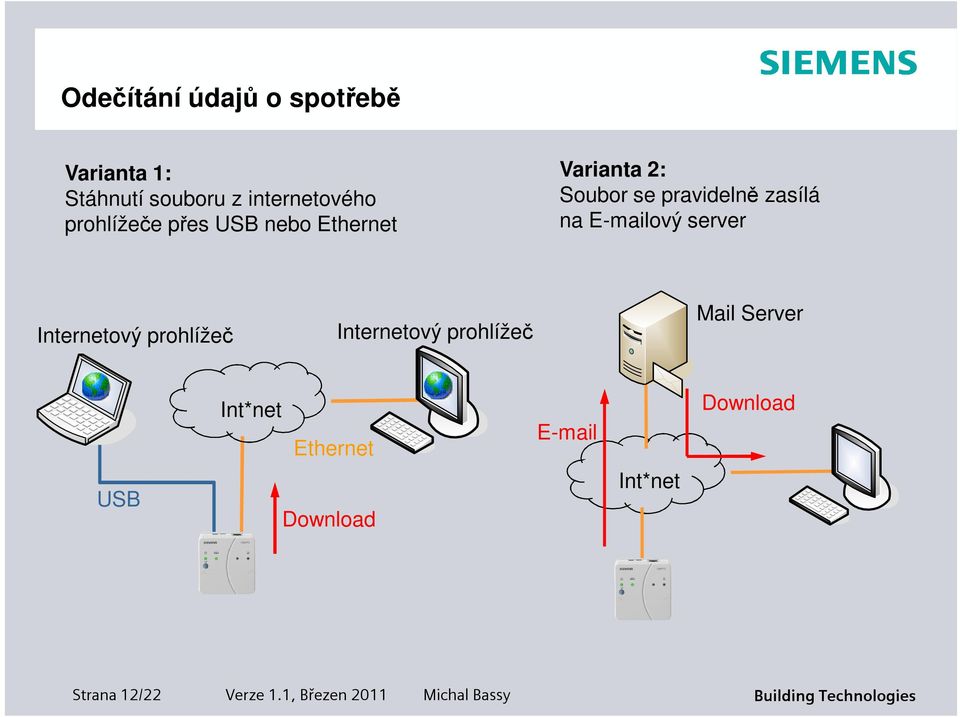 zasílá na E-mailový server Internetový prohlížeč Internetový prohlížeč