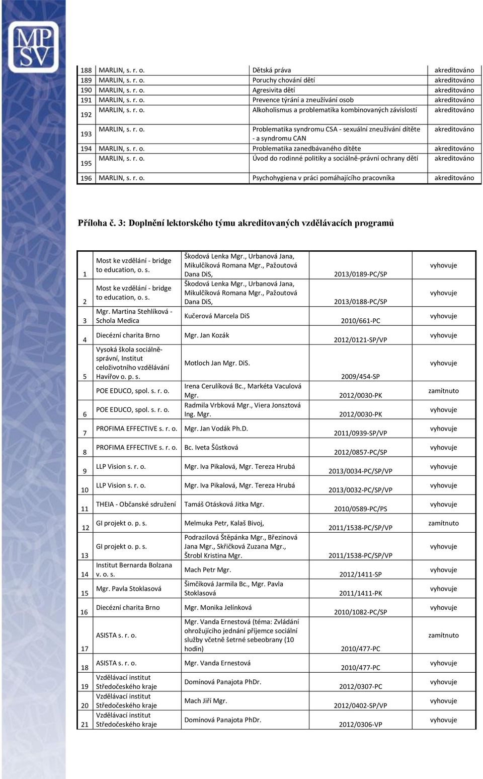 3: Doplnění lektorského týmu akreditovaných vzdělávacích programů 1 2 3 Most ke vzdělání - bridge to education, o. s. Most ke vzdělání - bridge to education, o. s. Mgr.