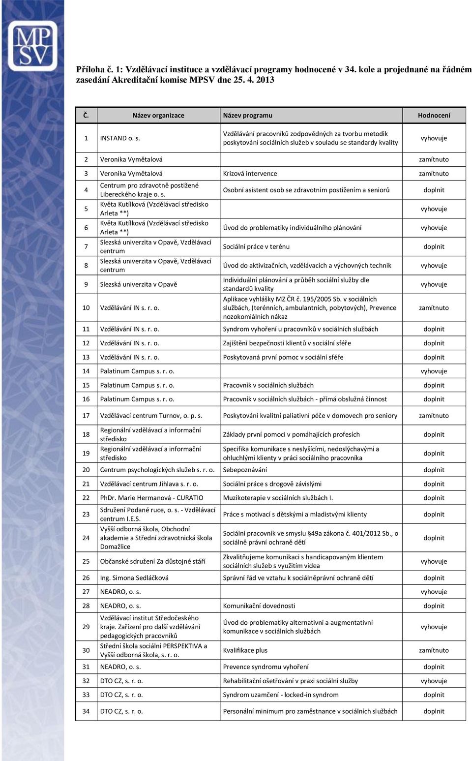 Vzdělávání pracovníků zodpovědných za tvorbu metodik poskytování sociálních služeb v souladu se standardy kvality 2 Veronika Vymětalová 3 Veronika Vymětalová Krizová intervence 4 5 6 7 8 Centrum pro