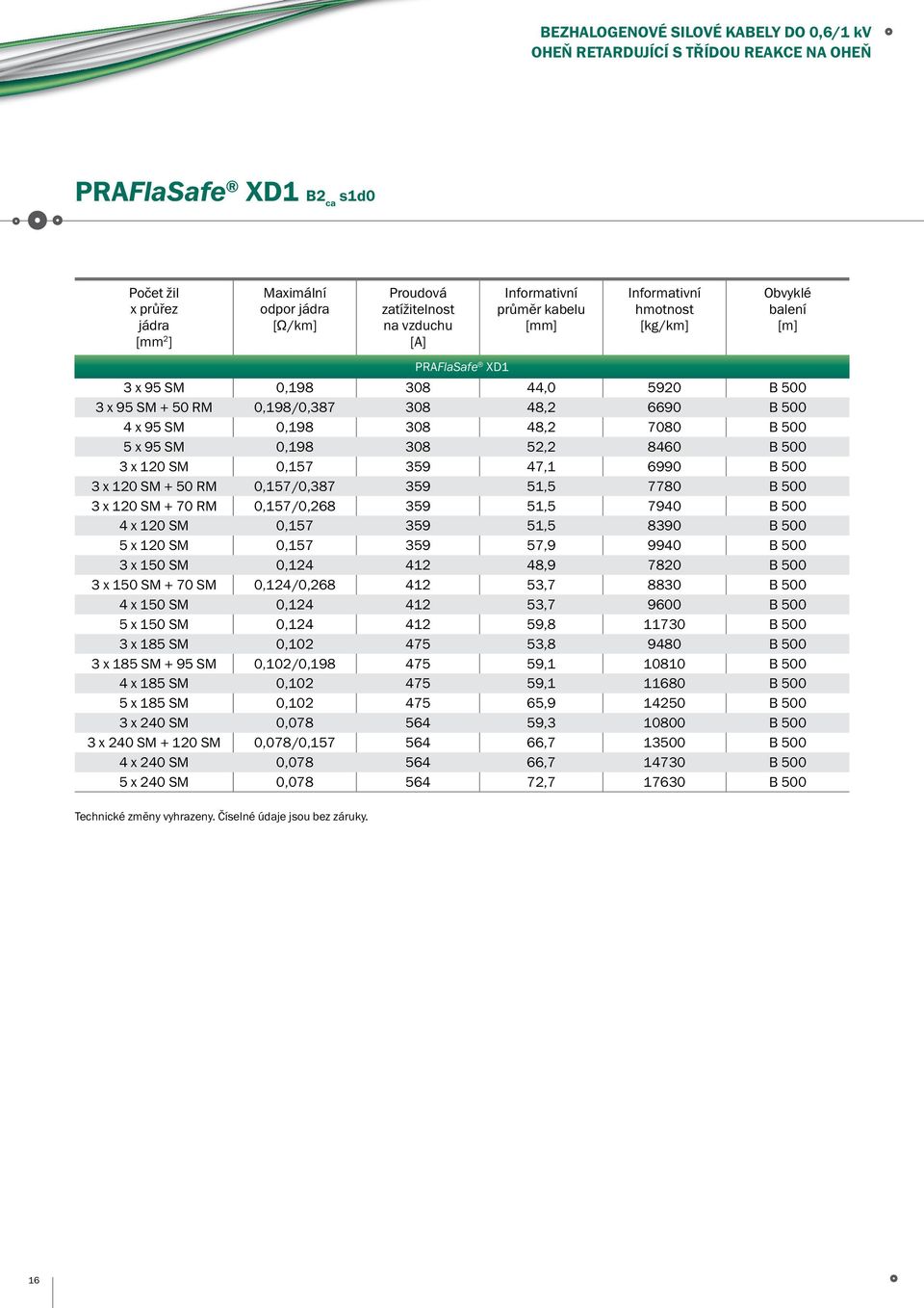 359 51,5 8390 B 500 5 x 120 SM 0,157 359 57,9 9940 B 500 3 x 150 SM 0,124 412 48,9 7820 B 500 3 x 150 SM + 70 SM 0,124/0,268 412 53,7 8830 B 500 4 x 150 SM 0,124 412 53,7 9600 B 500 5 x 150 SM 0,124