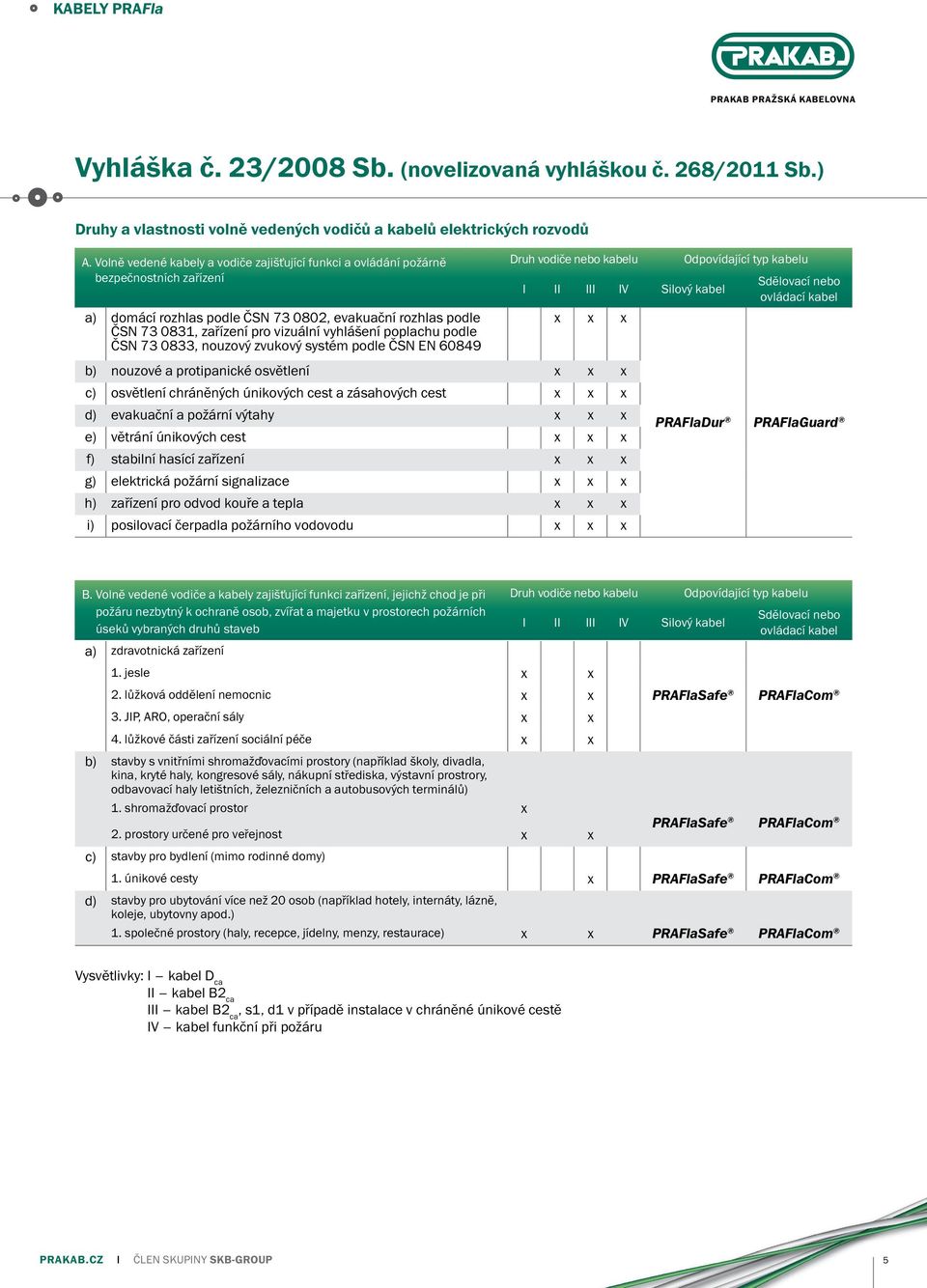 poplachu podle ČSN 73 0833, nouzový zvukový systém podle ČSN EN 60849 Druh vodiče nebo kabelu I II III IV Silový kabel x x x b) nouzové a protipanické osvětlení x x x c) osvětlení chráněných