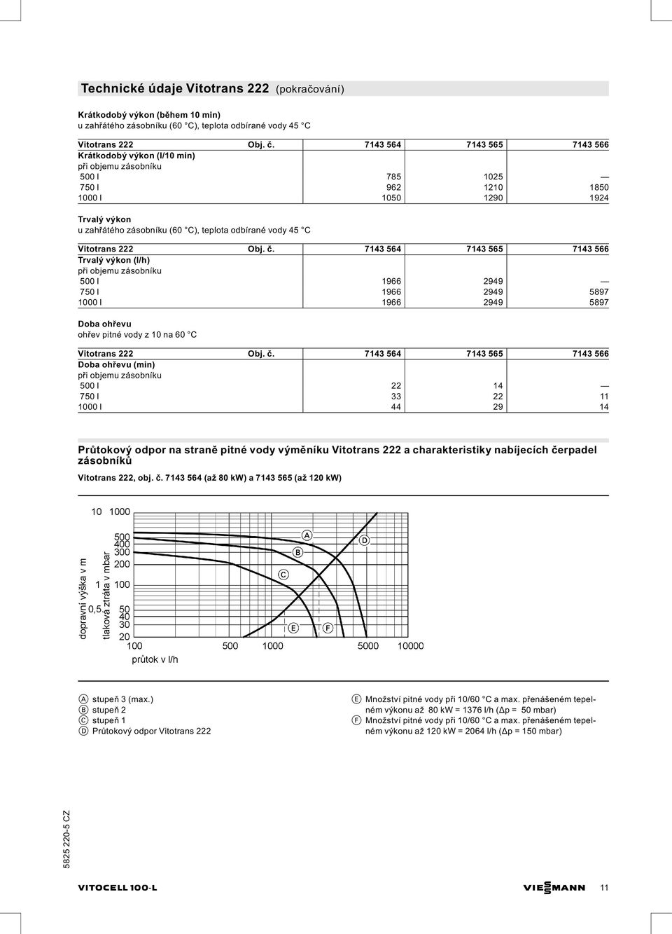 C Vitotrans 222 Obj. č.