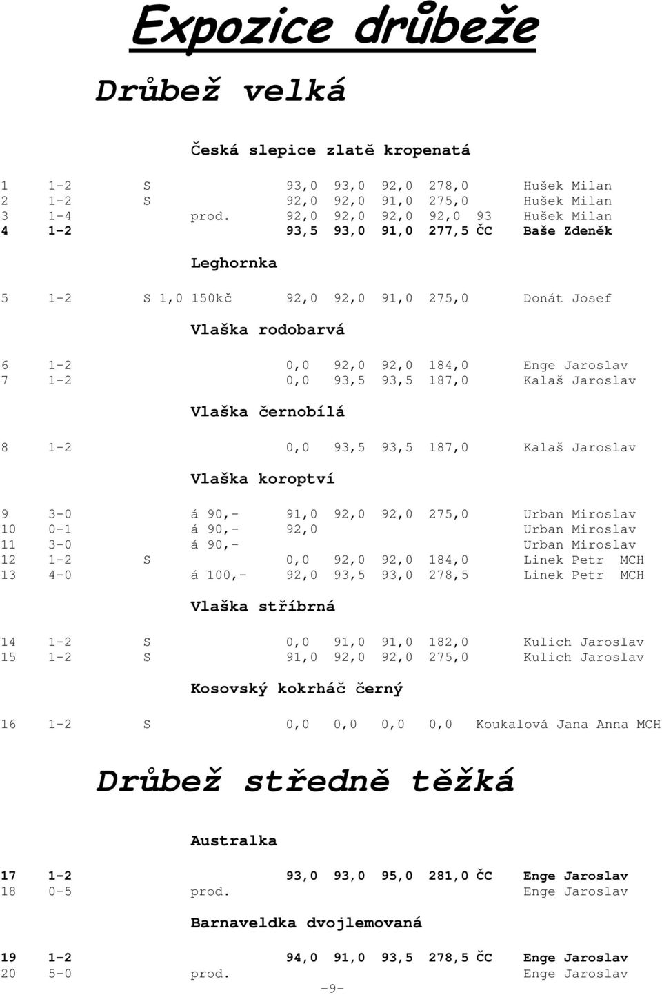 1-2 0,0 93,5 93,5 187,0 Kalaš Jaroslav Vlaška černobílá 8 1-2 0,0 93,5 93,5 187,0 Kalaš Jaroslav Vlaška koroptví 9 3-0 á 90,- 91,0 92,0 92,0 275,0 Urban Miroslav 10 0-1 á 90,- 92,0 Urban Miroslav 11