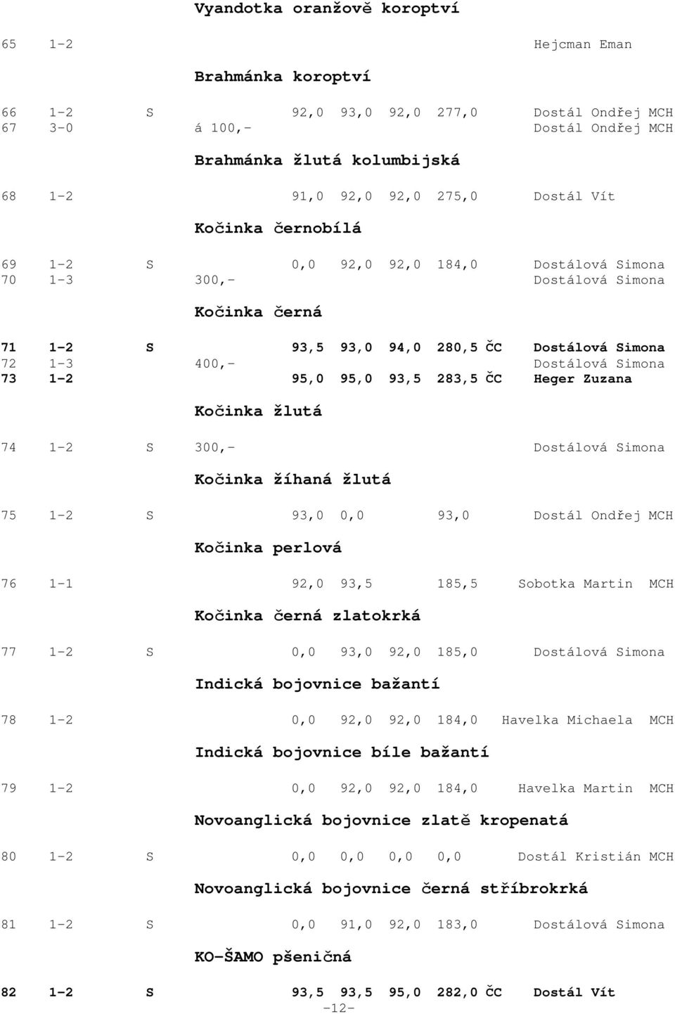 Simona 73 1-2 95,0 95,0 93,5 283,5 ČC Heger Zuzana Kočinka žlutá 74 1-2 S 300,- Dostálová Simona Kočinka žíhaná žlutá 75 1-2 S 93,0 0,0 93,0 Dostál Ondřej MCH Kočinka perlová 76 1-1 92,0 93,5 185,5