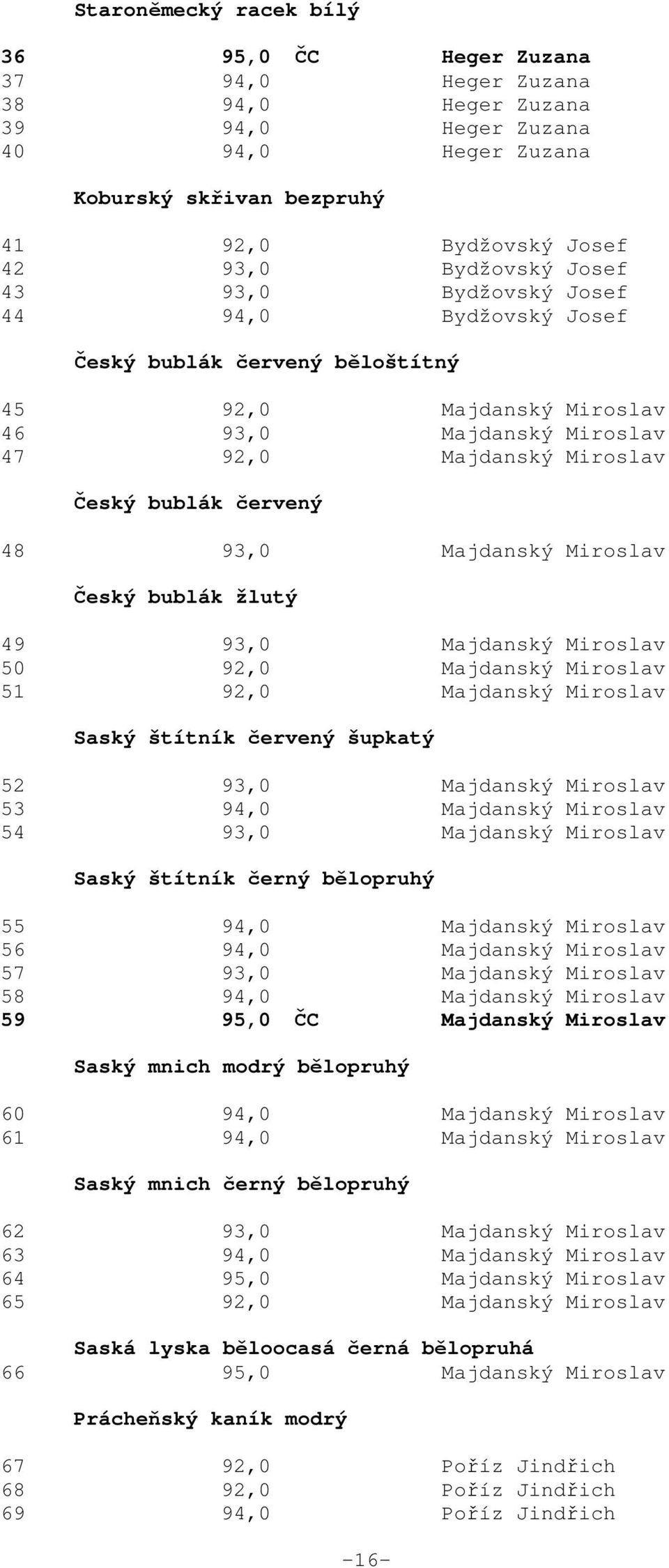 Majdanský Miroslav Český bublák žlutý 49 93,0 Majdanský Miroslav 50 92,0 Majdanský Miroslav 51 92,0 Majdanský Miroslav Saský štítník červený šupkatý 52 93,0 Majdanský Miroslav 53 94,0 Majdanský